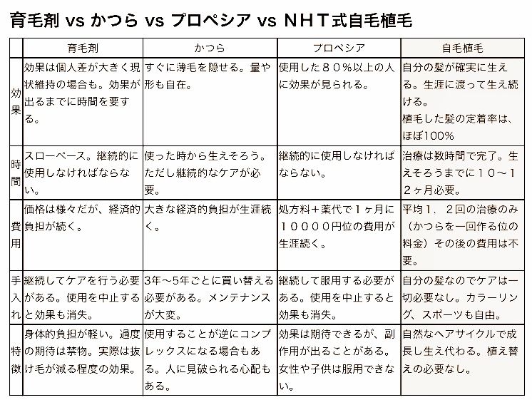 NHT式自毛植毛 紀尾井町クリニック